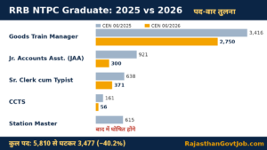 RRB NTPC Graduate 2026 vacancy comparison 2025 vs 2026